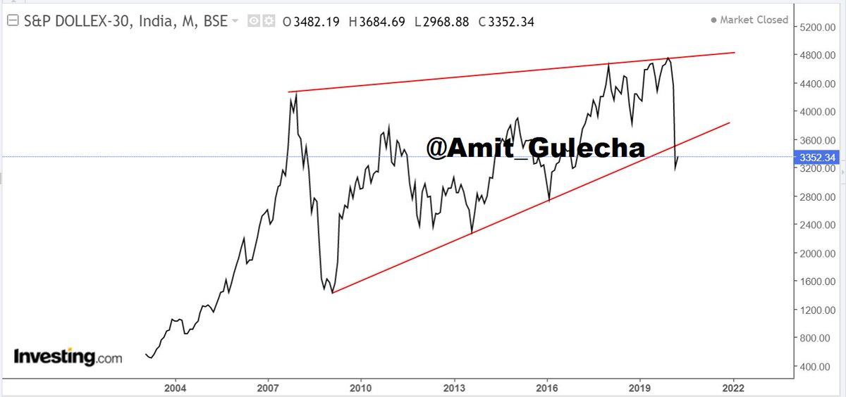 Amit_Gulecha's tweet photo. #Dollex30 #nifty #sensex https://t.co/bqYXiBKhqu