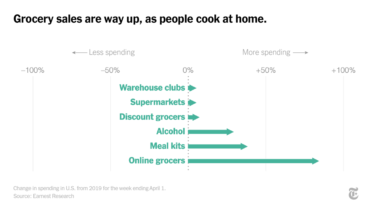People have flocked to grocery stores in the U.S.: In a 7-day period that ended on March 18, sales were up 79% from 2019.Sales have fallen since, but are still higher than normal. Online grocery delivery services and meal kit companies are among the biggest winners.