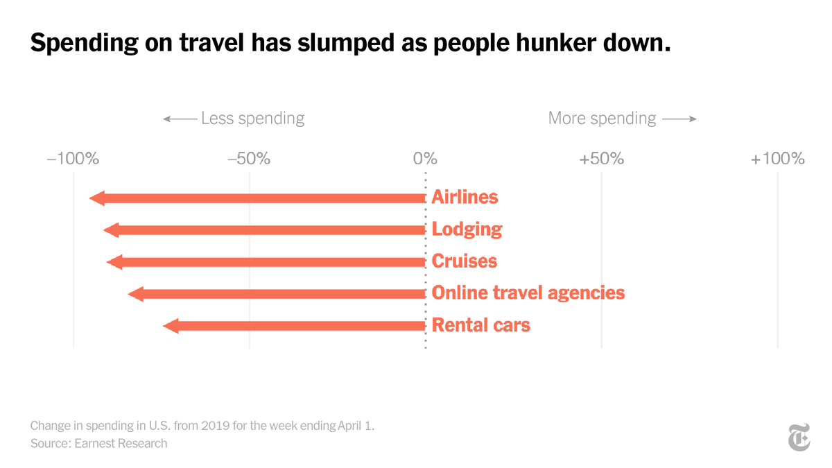 Spending on airlines, hotels, cruises and rental cars in the U.S. all but stopped as stay-at-home orders were put in place — and it's only getting worse. Travel sector revenues for the week ending on April 1 were down 85% from the same time a year earlier.  https://nyti.ms/2RtuxYE 