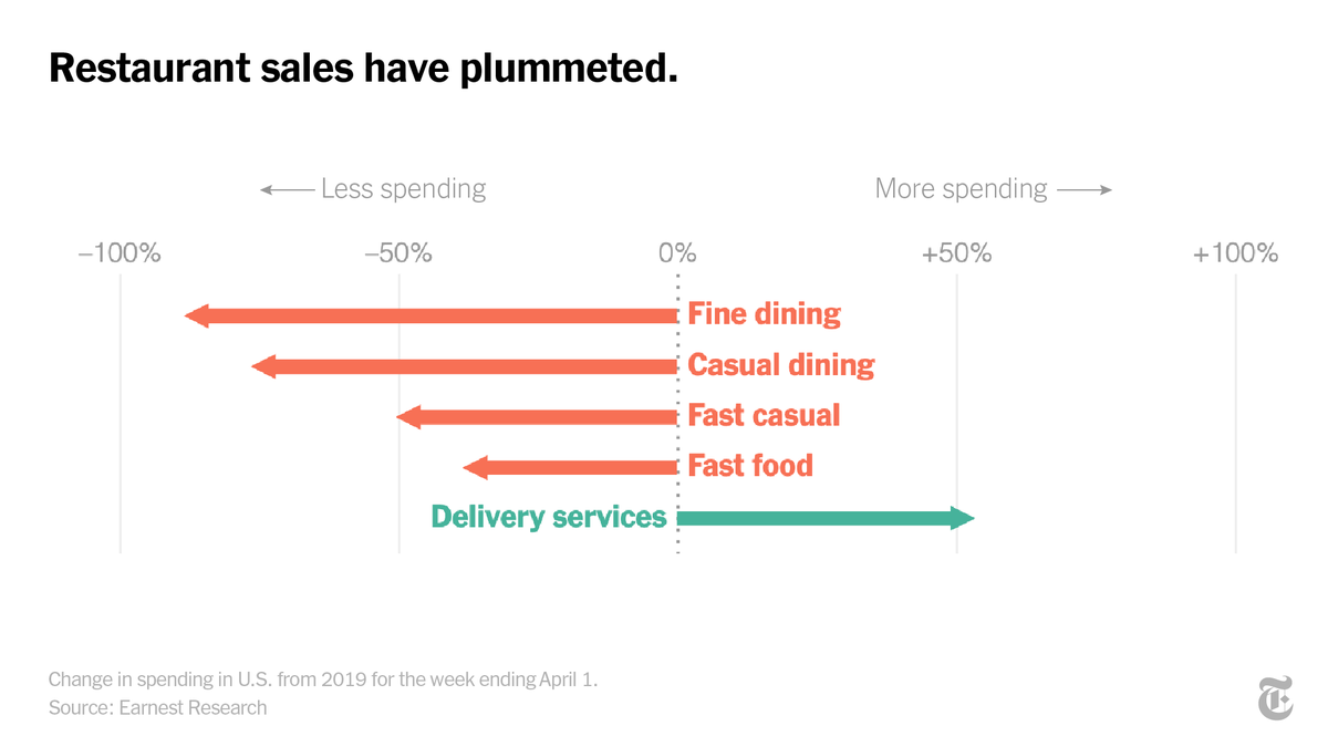 In previous downturns, the amount people spent at restaurants was relatively stable.Not this time. Now, fine dining, casual dining and fast food have all been hit in the U.S. Meanwhile, many delivery services have seen sales surge.  https://nyti.ms/2RtuxYE 