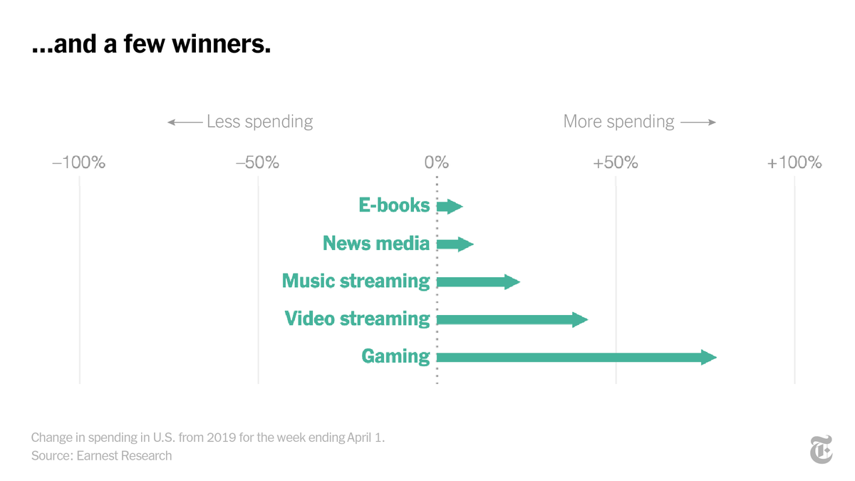 But spending on video gaming companies like Twitch and Nintendo is booming. Streaming services, such as Netflix and Spotify, are also seeing gains.  https://nyti.ms/2RtuxYE 