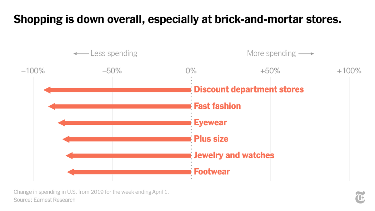 Even before the coronavirus, the retail industry was reeling as people gravitated toward e-commerce and discount brands.The current crisis has made things that much worse.  https://nyti.ms/2RtuxYE 