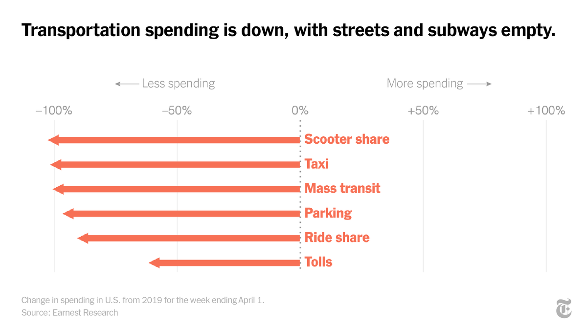 For many, working from home has meant an end to commuting — and a decline in spending on transportation.For scooter sharing companies like Lime and Bird, which were booming, it could be a potentially business-ending blow.  https://nyti.ms/2RtuxYE 