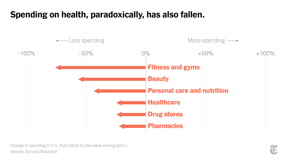 The pandemic has also led many to spend less on health: No one is going to the gym these days.But spending is even down broadly across the health care industry for now.  https://nyti.ms/2RtuxYE 