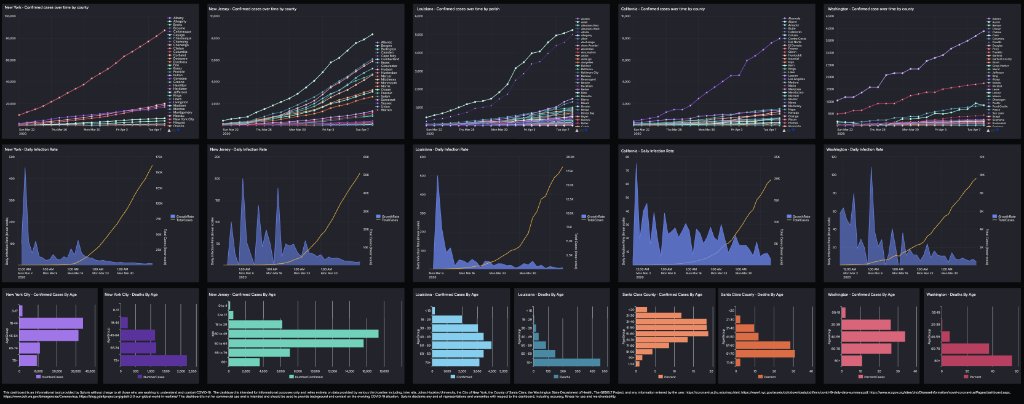 splunk's tweet image. Want to dive a little deeper into the numbers from five of the current #COVID19 hotspots in the United States? See daily county-level data here: splk.it/39VXByt #SplunkForGood