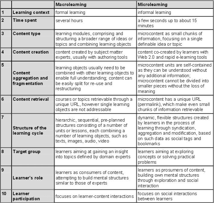 juandoming's tweet photo. Microlearning - A Top 2020 Learning Trend https://t.co/AMEFvgDvDJ #microlearning #learning #macrolearning #learners #elearning #edtech https://t.co/OCeIfFHqf3