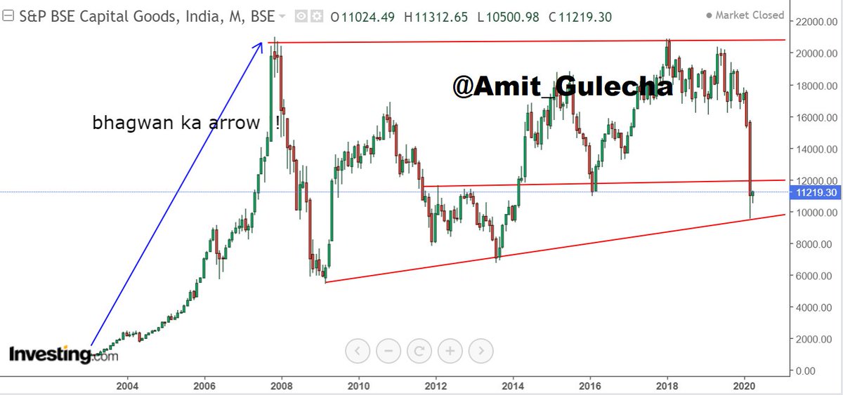 Amit_Gulecha's tweet image. #CapitalGood #nifty #sensex