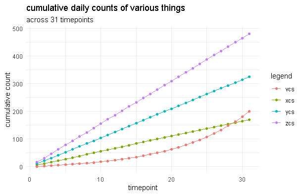 6. personally, i think looking at cumulative counts of those things across same time window is also important, something like this (in which case, the purple line is wayyyy scarier than the red one!):