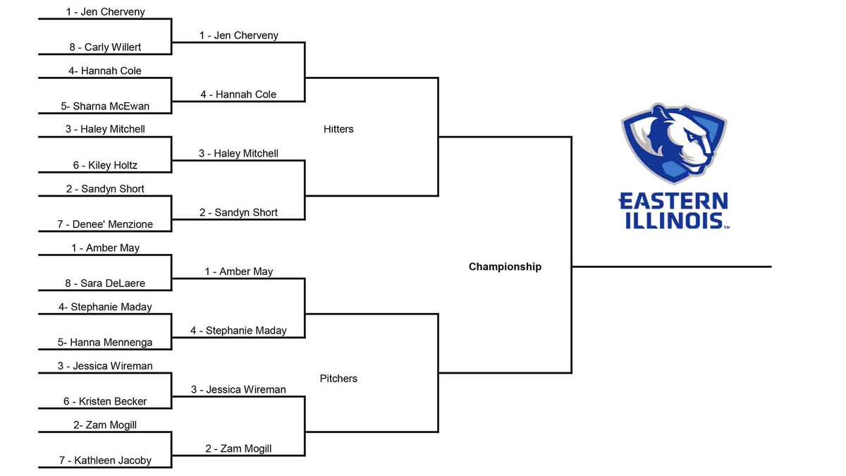See our complete  @EIU_Softball Bracket with first round winners in both the hitters and pitcher's bracket... vote for the match-up in this thread...