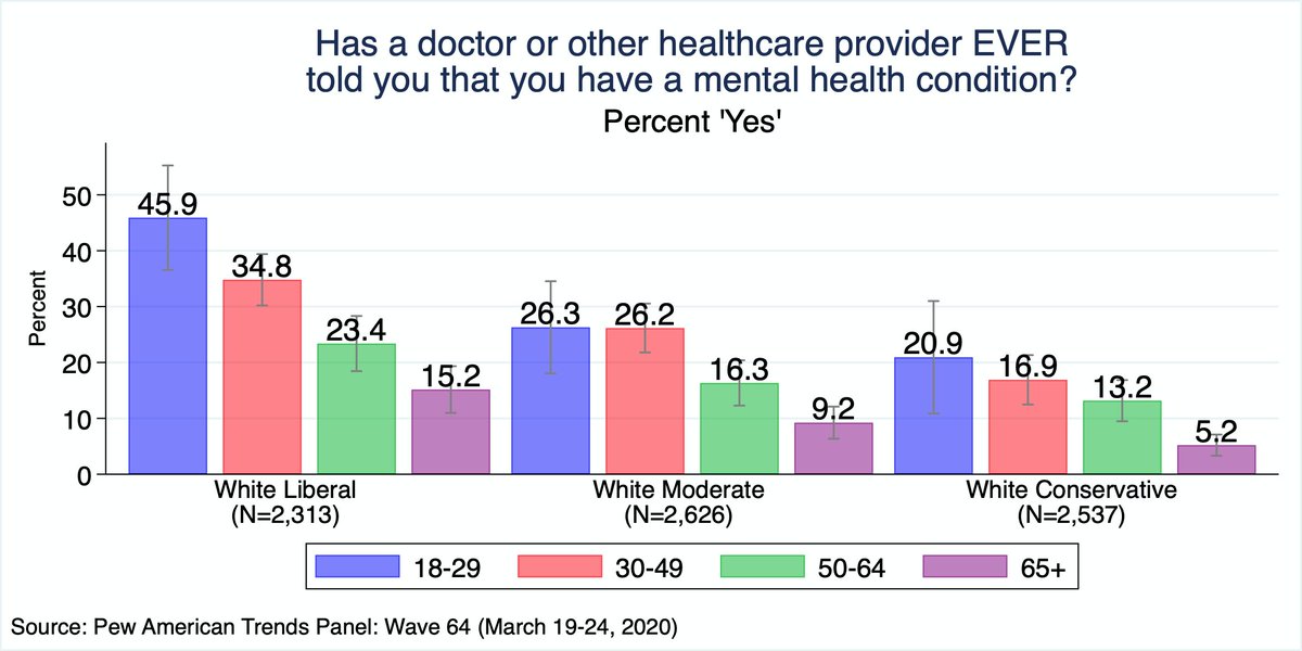 11/n Overall, and with one exception (white moderates), those in 18-29 age group are more likely to report being diagnosed with a mental health condition. The differences among white liberals, though, are striking: almost half of white liberals in this cohort report a diagnosis.