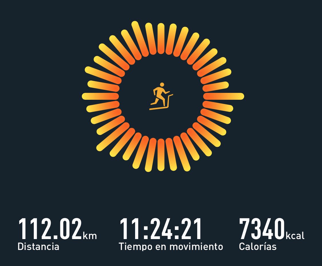 RikiAbad's tweet photo. Reto superado en 11:24
Hubo que emplearse a fondo, gran deshidratación a pesar de tener la tripa inflada de líquido, he bebido unas 15 litros y solamente he perdido 2,1 Kg
Las caderas muy cargadas y doloridas pero satisfecho.
El reto 112 ya es una realidad!!
@LurbelPG 
#reto112 https://t.co/cFgyLzo6eE