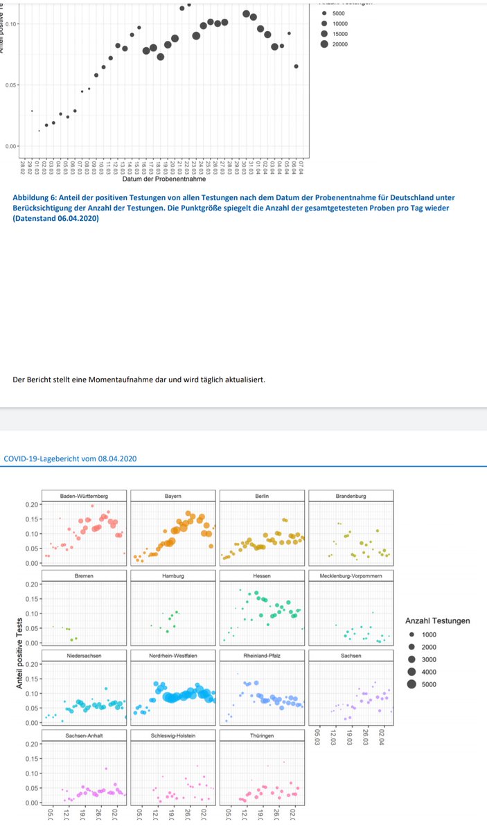 __mmmhh__'s tweet photo. @naufalsanaullah Does the US publish any metrics like those? (% positive of total tests, indicator of endogeneity/exogeneity) https://t.co/pASEmjnobG