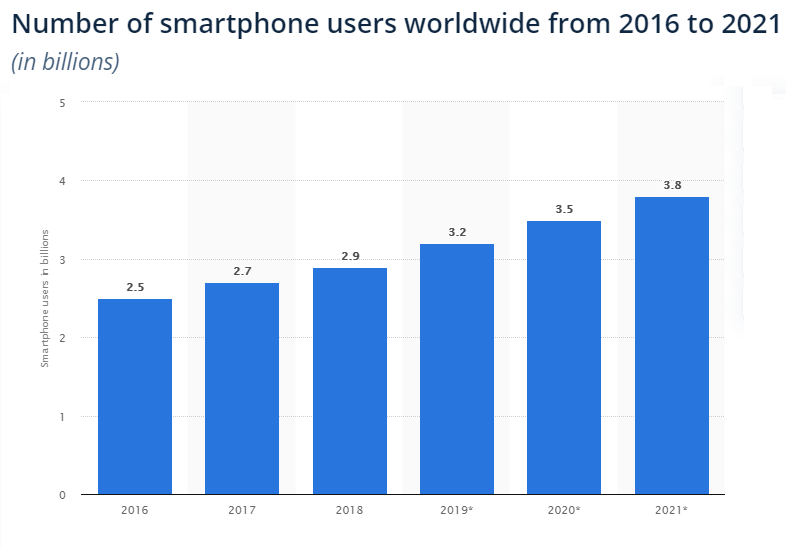 TechticSolution's tweet image. According to @StatistaCharts, The number of #smartphone users in the world is close to 3.5 billion people in 2020 and it is expected to reach 3.8 billion in 2021.

Want to know more #MobileAppStatistics, visit at bit.ly/39YGNqg #AppStatistics #SmartphoneStats
