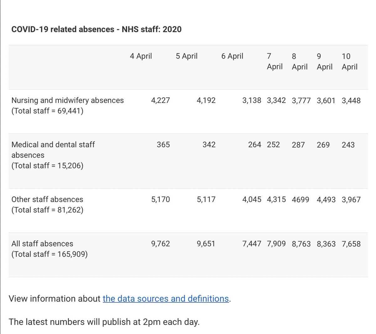 Good Scot Gov daily stats on Covid-related NHS staff absence though...About 5% generally and for nurses... and 1.5% for medical and dental staff.