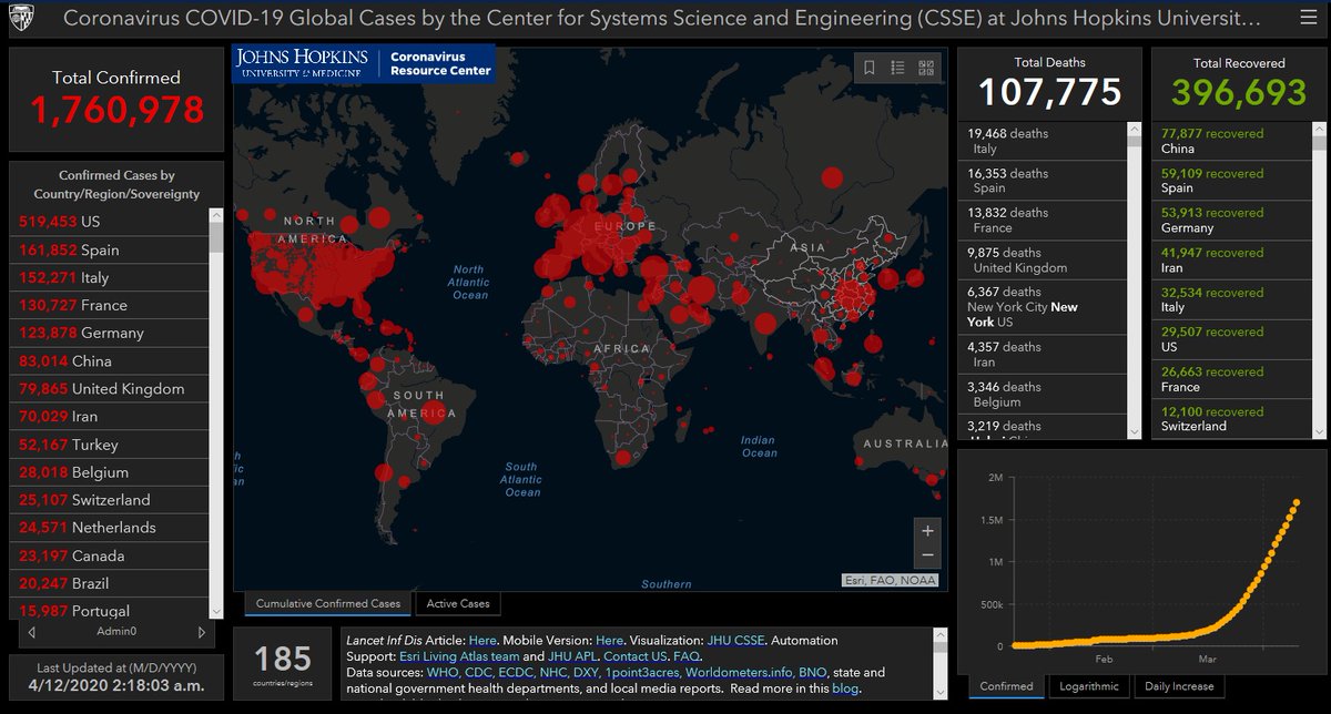 Johns Hopkins University of Medicine has reported that as of 02:18 GMT+7 on 12 April there were 1,760,978 confirmed  #COVID19  #coronavirus cases, a jump of 83,722 since 03:37 GMT+7 yesterday. There have been 107,775 deaths and 396,693 people have recovered.  https://coronavirus.jhu.edu/map.html 