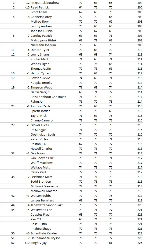 MichaelVerity's tweet image. A quite sensational 66 from Matt Fitzpatrick has thrust him into a 2-shot lead heading into tomorrow&apos;s Final Round of the #VirtualMasters. Reed &amp;amp; Scott 2 shots back on -10 with Rory McIlroy making giant strides with a 66 of his own to be 4 shots back chasing his 1st Green Jacket!