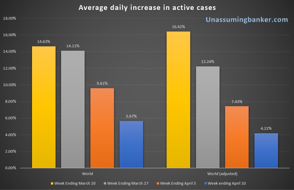 The pace of COVID spread halves again
#COVID19 #COVID19ON #Coronavirus #coronaviruscanada #CoronavirusON #CoronavirusOntario #COVID19Canada

unassumingbanker.com/2020/04/11/the…