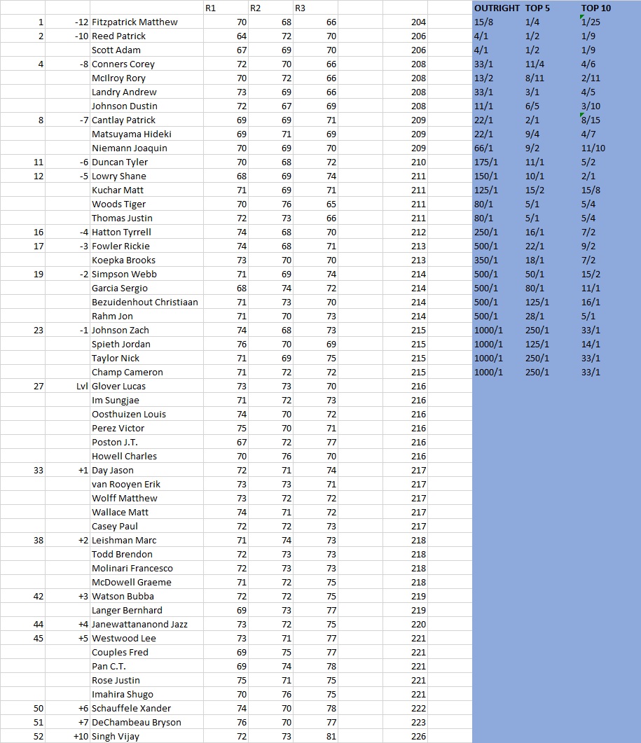 MichaelVerity's tweet image. Updated prices for the #VirtualMasters before tomorrow&apos;s final Round. @MattFitz94 the 15/8f two shots clear of past Champions @PReedGolf &amp;amp; @AdamScott (both 4/1), @coreconn &amp;amp; @andrewlgolf both 33/1 4 shots back with @DJohnsonPGA 11/1 &amp;amp; @McIlroyRory 13/2 chasing the Career Slam!