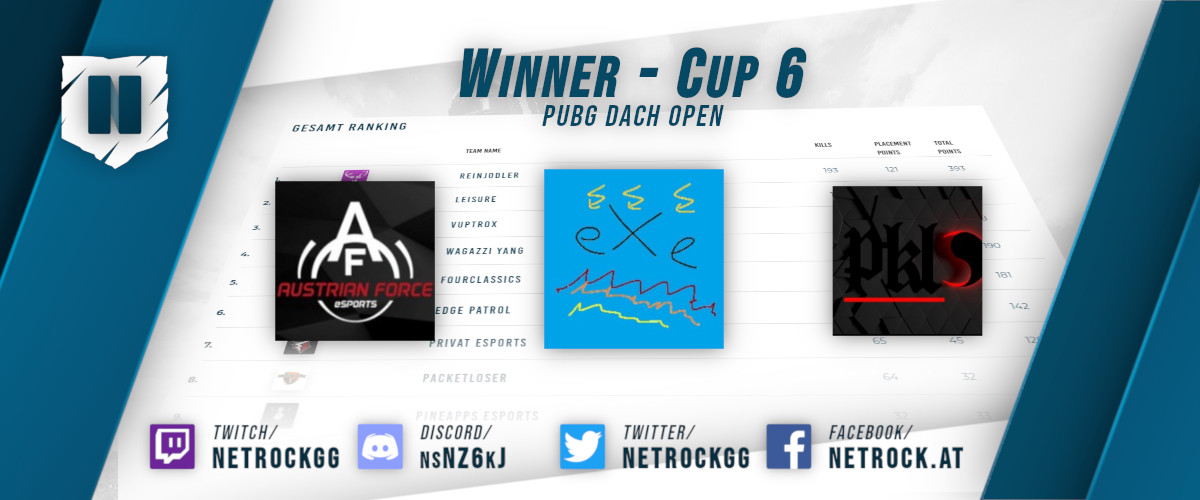 NetrockGG's tweet photo. Was für ein Hammer Spieltag des 6ten PUBG Dach Open Cups. Gratulation an die Gewinner, nächste Woche Samstag 18 Uhr gehts weiter.

1. Executive
2. Austrian Force e-Sports
3. PacketLoser

Gesamt Ranking: https://t.co/xmjImwjIOe

#pubgopen #austrianforce #executive #packetloser https://t.co/0za3UgilOr