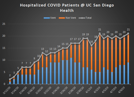 1/ COVID ( @UCSanDiego) Chronicles April 11th - 21 total inpatients with one more ventilated than yesterday (9 total).  @UCSDHealth tested 171 patients on Friday and just 2 returned positive (1.2%).