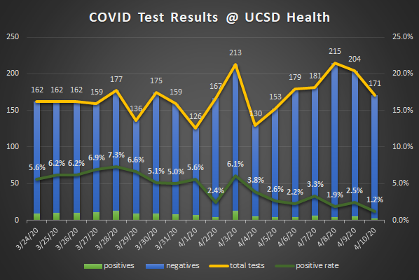 1/ COVID ( @UCSanDiego) Chronicles April 11th - 21 total inpatients with one more ventilated than yesterday (9 total).  @UCSDHealth tested 171 patients on Friday and just 2 returned positive (1.2%).