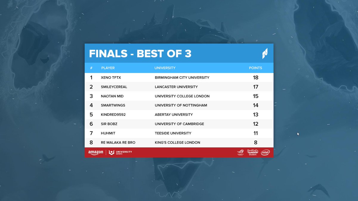 UniEsportsUKI's tweet photo. 👑 Your #NUELSpring TFT Top 3 are:
🥇 Xeno TFT
🥈 Smiley Cereal
🥉 Naotan Mid
👏 Well played and congratulations to all involved in the finals! https://t.co/lo7zGxb8ja
