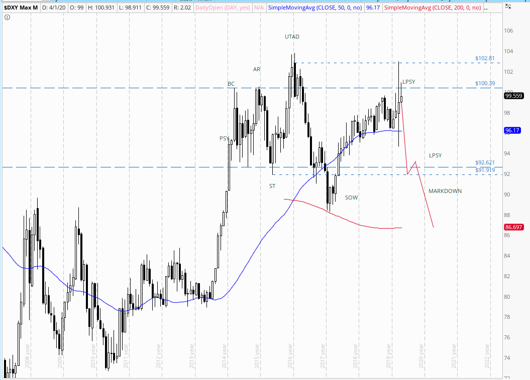 etestNetwork's tweet photo. @rdwyckoff I love your analysis and have been reading your blog from the first posts.  What are your thoughts on this possible distribution structure forming in the $DXY ? https://t.co/4ehLPFlG90