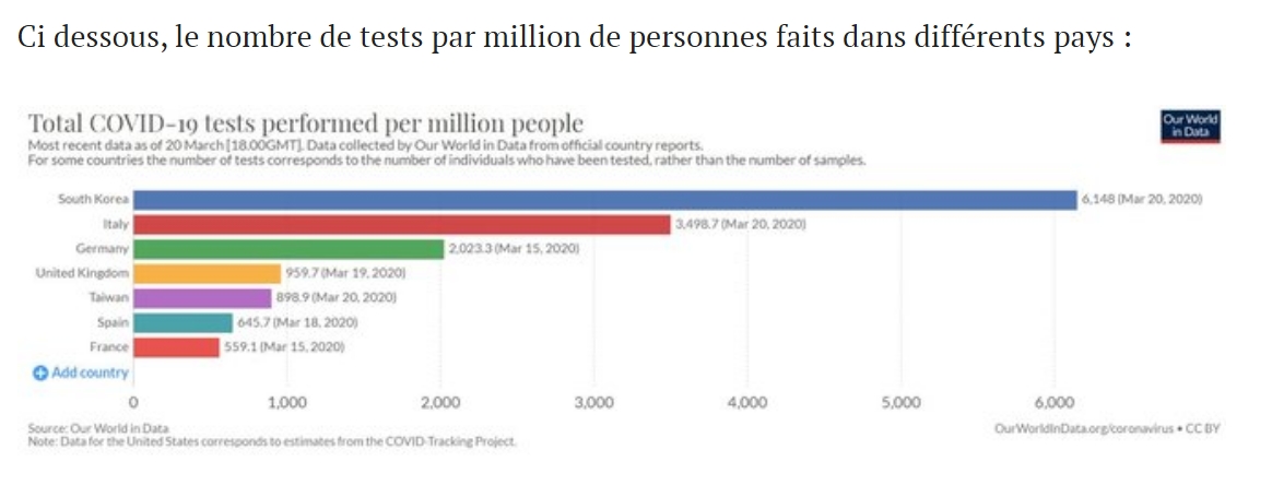 11. La preuve ultime du pompage, François Bonnet a repris tel quel l'image que j'avais faite, comparant la France à divers pays en matière de tests. Regardez le lien, c'est le même : eutxfluxkae7kyuOriginal :  https://pbs.twimg.com/media/EUTXFlUXkAE7KyU.jpgLien Médiapart :  https://static.mediapart.fr/etmagine/default/files/2020/04/10/eutxfluxkae7kyu.jpg?width=1200&height=350&width_format=pixel&height_format=pixel