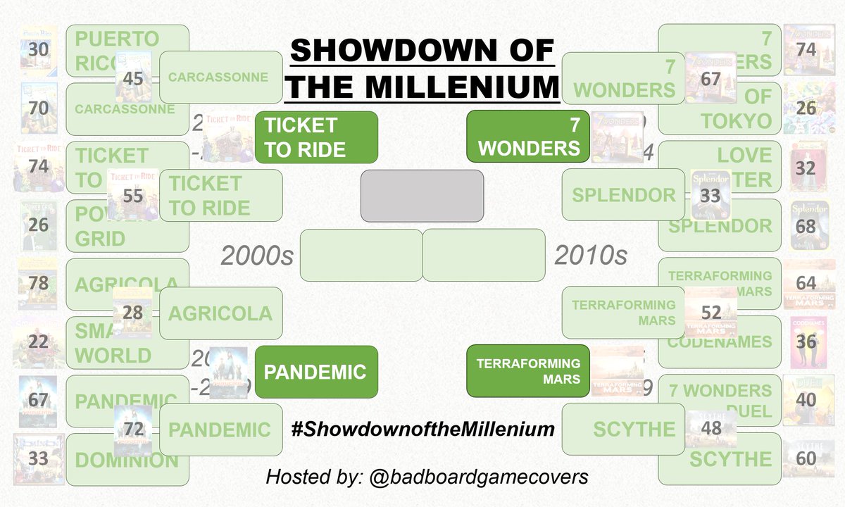 BoardCover's tweet photo. With Ticket to Ride's win yesterday, the semifinals are set and will being tomorrow!!!
#boardgametournament #ShowdownoftheMillenium #7Wonders #Pandemic #TerraformingMars #TickettoRide #MeepleMadness #21stcenturygames #21stcentury #modernclassics #classics #boardgames #semifinals https://t.co/ofYWHjiCUh