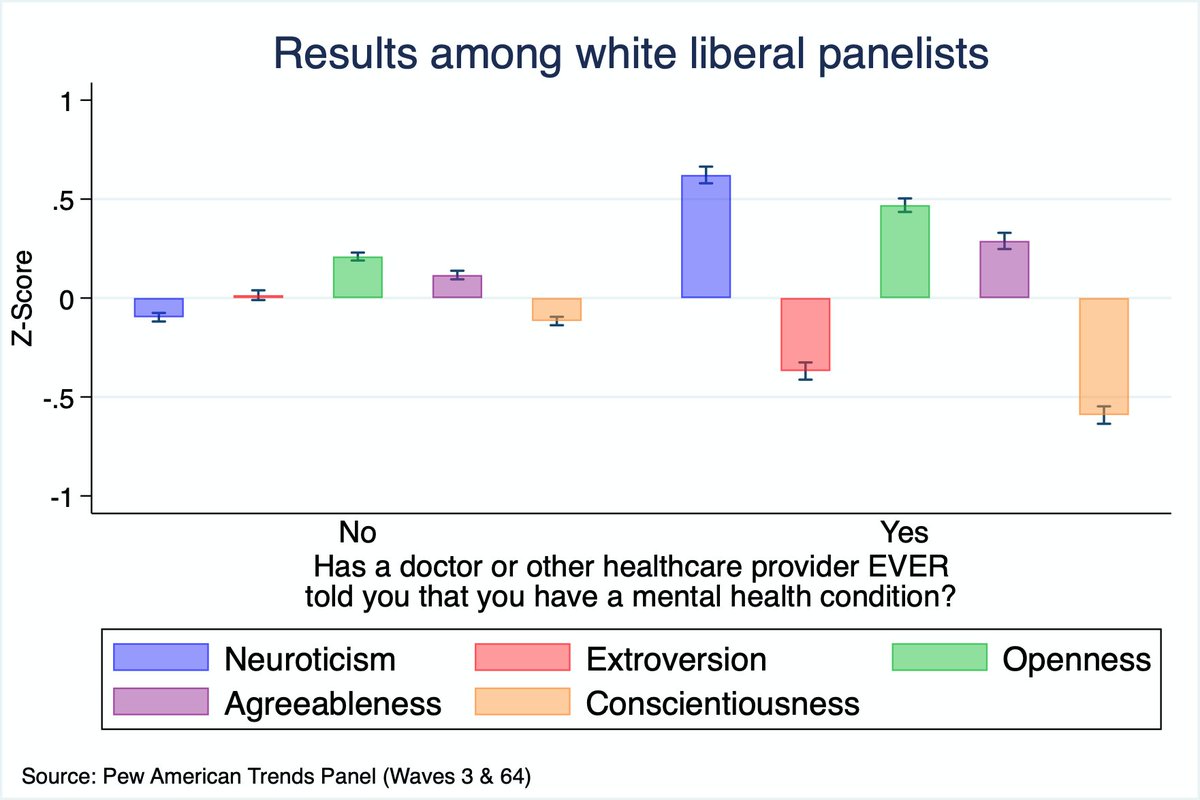 13/n Big 5 personality profiles for white libs who report/don't report receiving a mental health condition diagnosis.