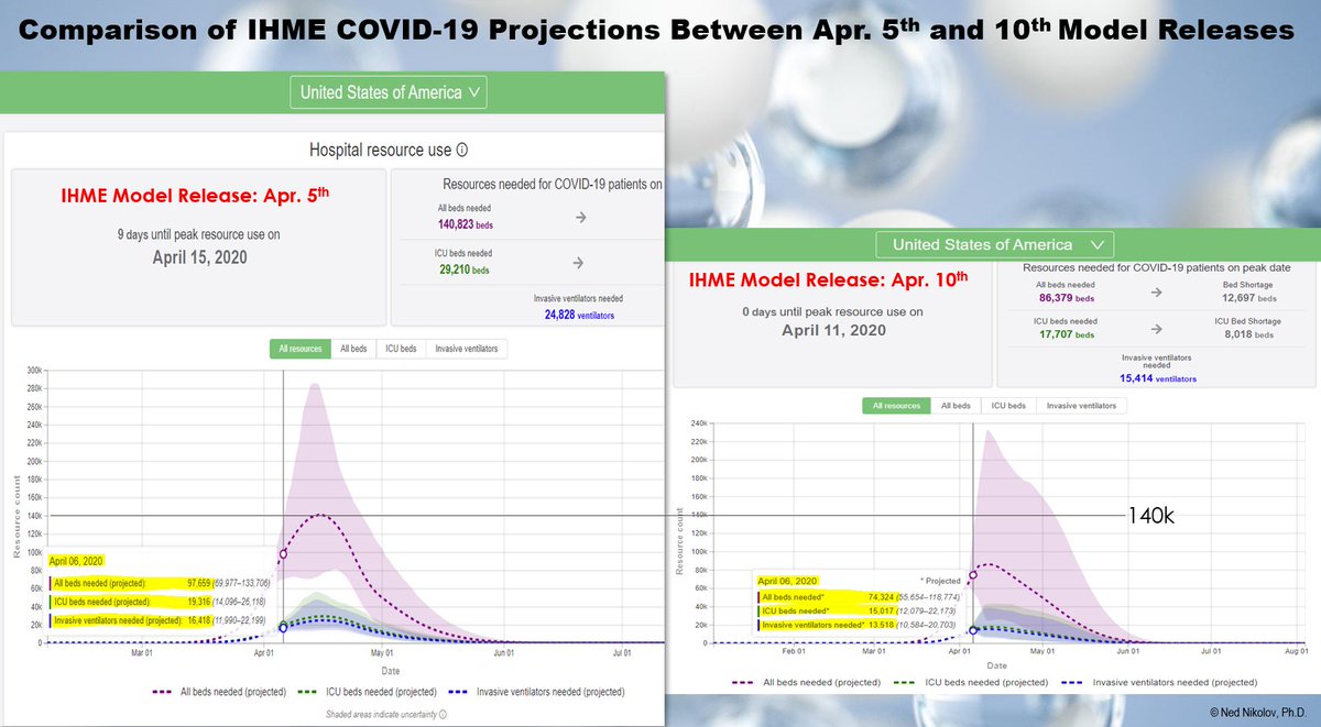The IHME  #COVID19 Model projections (that the White House relies upon) had yet another massive DOWNWARD revision yesterday (Apr. 10). This slide compares projected US Hospital Resource Use between two Model Releases separated by just 5 days.Do you think this is reliable model?