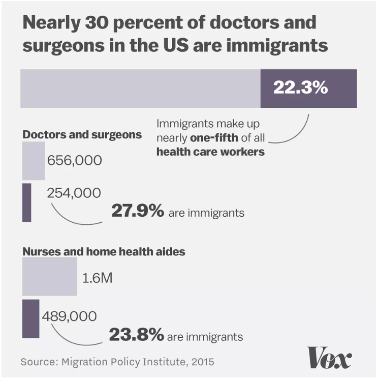 Background: U.S. faces projected shortage of 122,000 doctors by 2032Yet, Trump wants to make it harder for immigrants to come to U.S. That's a big problem because immigrants comprise 28% of doctors, 24% of nurses/aides, 50% of geriatric specialists. 2/7  https://www.vox.com/2017/2/1/14470746/trump-travel-ban-health-care-doctors