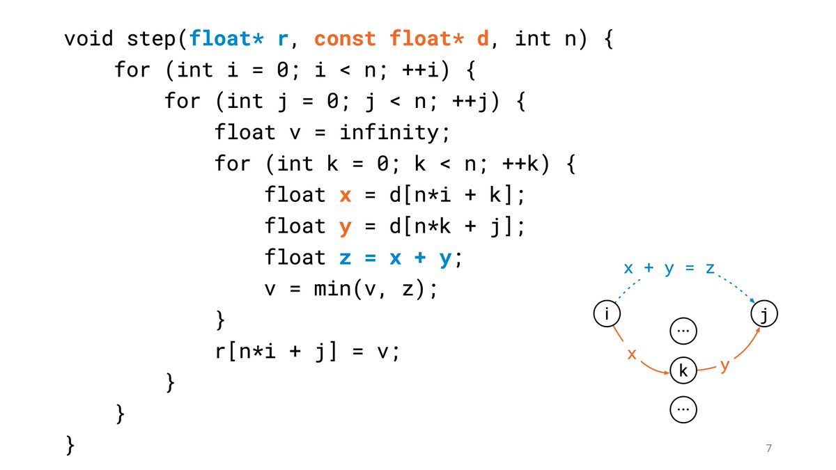 Jukka Suomela We Can Quickly Write A Simple Function In C That Solves This Compile With The Usual Optimization Flags Run On A Typical Modern Desktop Computer Is It Fast