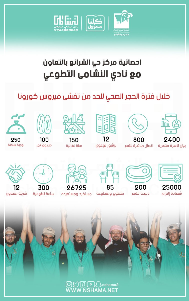 nshama2's tweet image. #احصائية مركز حي الشرائع بالتعاون مع نادي النشامى التطوعي في تنفيذ عدد من البرامج خلال فترة الحجر الصحي للحد من نقشي فايروس #كورونا 

#انفوجرافيك_النشاما_التطوعي