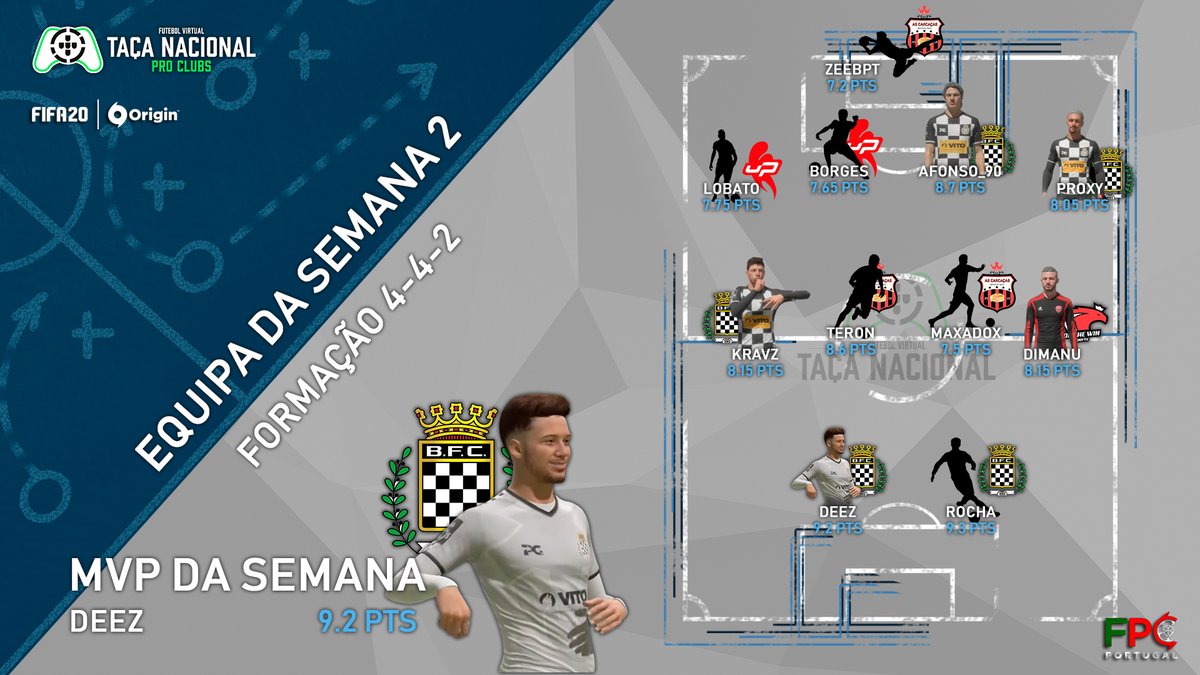 FPCPortugal's tweet photo. Taça Nacional FPF eSports / Futebol Virtual
❗️Equipa da Semana 2❗️
Deez do Boavista FC e-Sports foi o MVP da semana com 4 golos marcados em 2 jogos!
Amanhã sai a equipa da fase de grupos!
#FPCPortugal #Fifa20PC #ProClubsPC #TNFPFeSports2020 #FutebolVirtual https://t.co/cqr8noYV8a