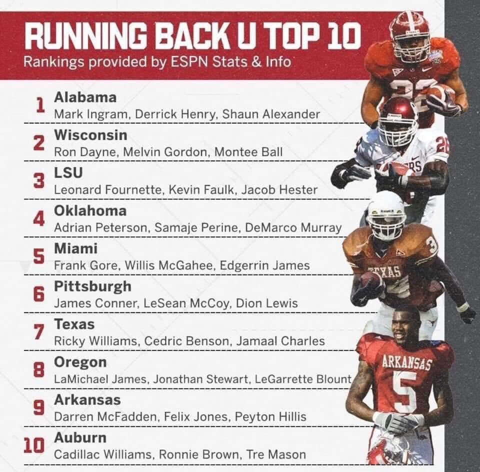Wut? Arkansas makes the list because of Felix Jones and Peyton Hillis. Meanwhile Mike Rozier, Ahman Green, Jeff Kinney, Ameer Abdullah, Roger Craig & the late LP are all just shrugging their shoulders.  #GBR