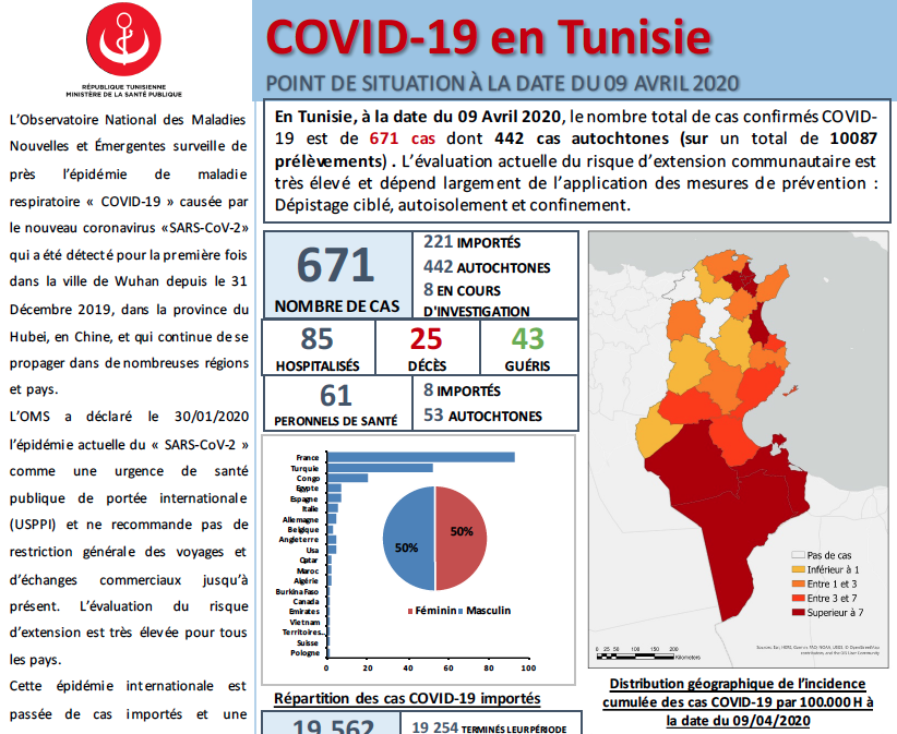 CONFIDEproject's tweet photo. The current situation of COVID-19 cases in Tunisia closely monitored by authorities and public health system https://t.co/CVDmfFI8CH