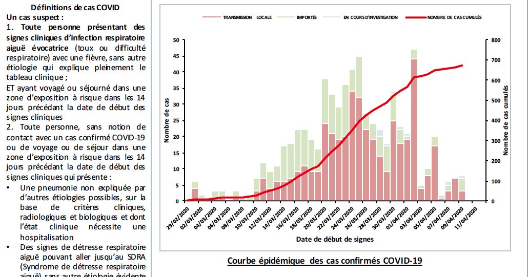 CONFIDEproject's tweet photo. The current situation of COVID-19 cases in Tunisia closely monitored by authorities and public health system https://t.co/CVDmfFI8CH