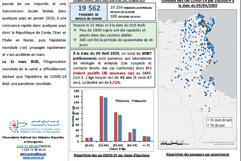CONFIDEproject's tweet photo. The current situation of COVID-19 cases in Tunisia closely monitored by authorities and public health system https://t.co/CVDmfFI8CH