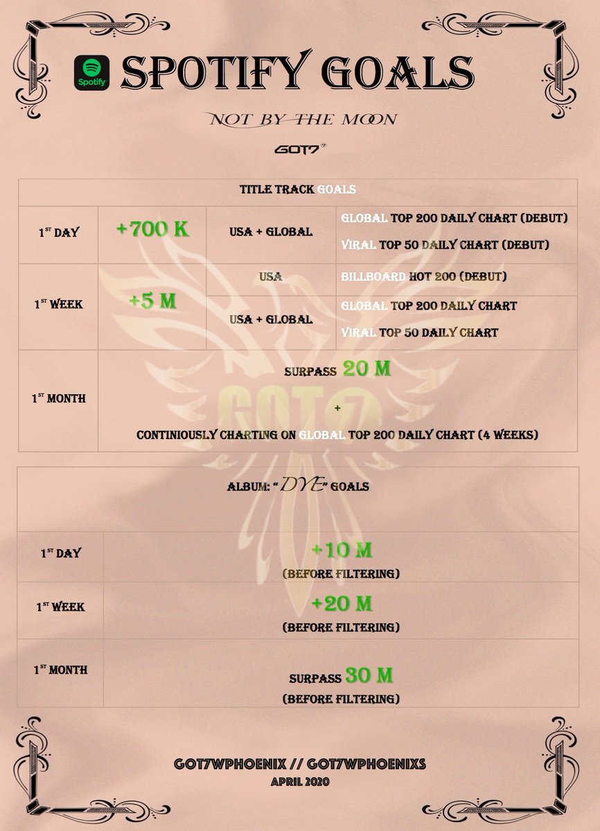 [ #GOT7_NOTBYTHEMOON Spotify PREMIUM Project]Thread.Here are our GOALS for 1st day, 1st week and 1st month post the release of  #GOT7_NOTBYTHEMOON  #GOT7_DYE!NB: Billboard Charts are weekly updated while Spotify Global Charts are updated daily!  #GOT7  #갓세븐  @GOT7Official