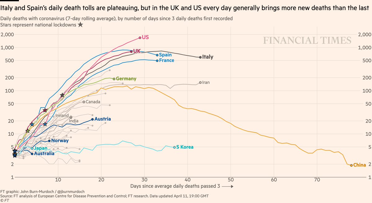 NEW: Sat 11 April update of coronavirus trajectoriesDaily deaths:• US & UK still on a trend of more deaths every day• We’re now highlighting success stories in dark blue: Australia, Norway, Austria locked down early => curves are gentleLive charts:  http://ft.com/coronavirus-latest