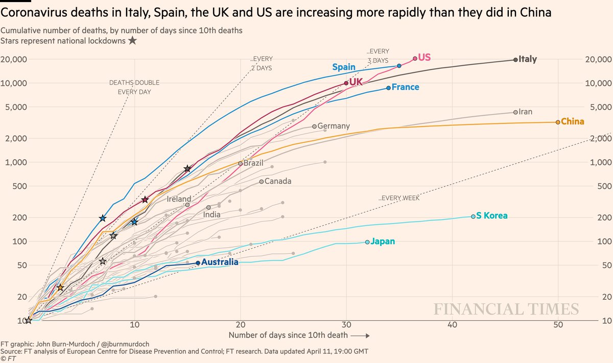 Now cumulative deaths:• US death toll has become the highest worldwide, topping 20,000 • UK curve still matching Italy’s, but death toll higher than at same stage• Australia looks promising, but early days yetAll charts:  http://ft.com/coronavirus-latest