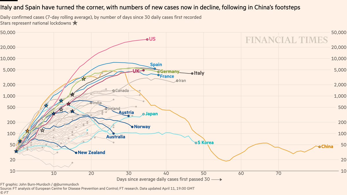 Now daily new cases:• Early signs that new infections in US *may* be peaking• New cases falling in four countries that acted early and decisively: New Zealand , Australia , Norway , Austria All charts:  http://ft.com/coronavirus-latest