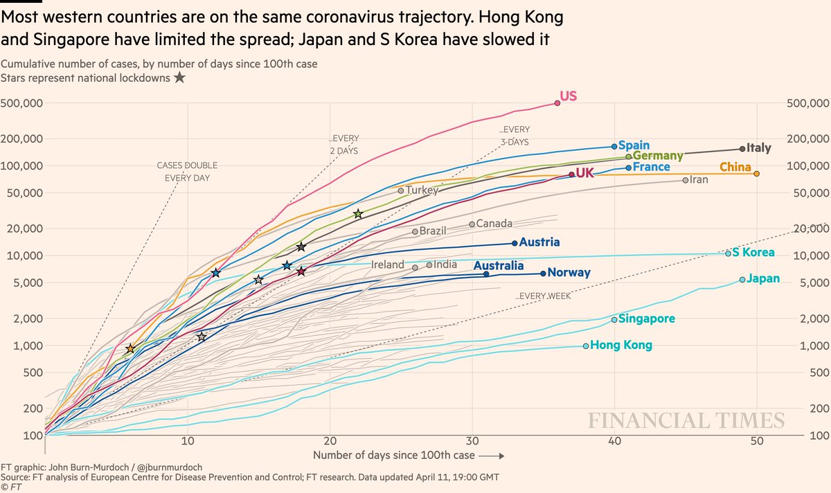 Cases in cumulative form:• US has passed 500k confirmed cases• Turkey still battling one of the world’s most severe outbreaks• Curves flattened early in Austria, Australia, NorwayAll charts:  http://ft.com/coronavirus-latest