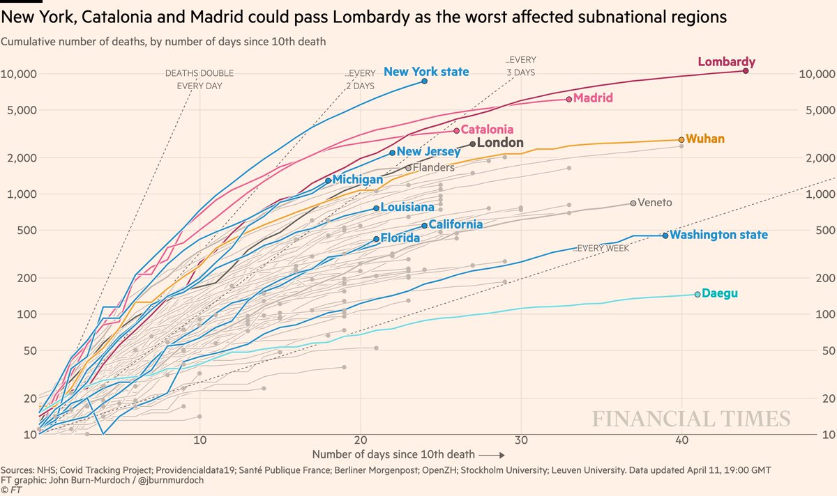 Subnational death tolls cumulatively:• NY likely to have world’s highest subnational death toll within days, and still rising faster than any other region at this stage of its outbreakAll charts:  http://ft.com/coronavirus-latest