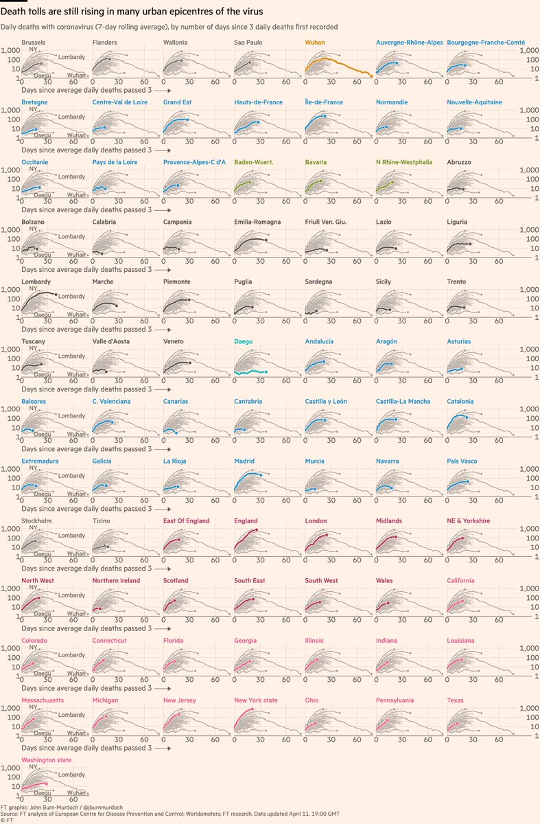 Small multiples of daily deaths in 85 subnational regions, grouped by country:• Bavaria German epicentre• 16 US states: NY, NJ, MI, MA steepest; PA, IL also concerning• Sicily, Sardinia, Balearics all low curves: do islands fare better?All charts:  http://ft.com/coronavirus-latest