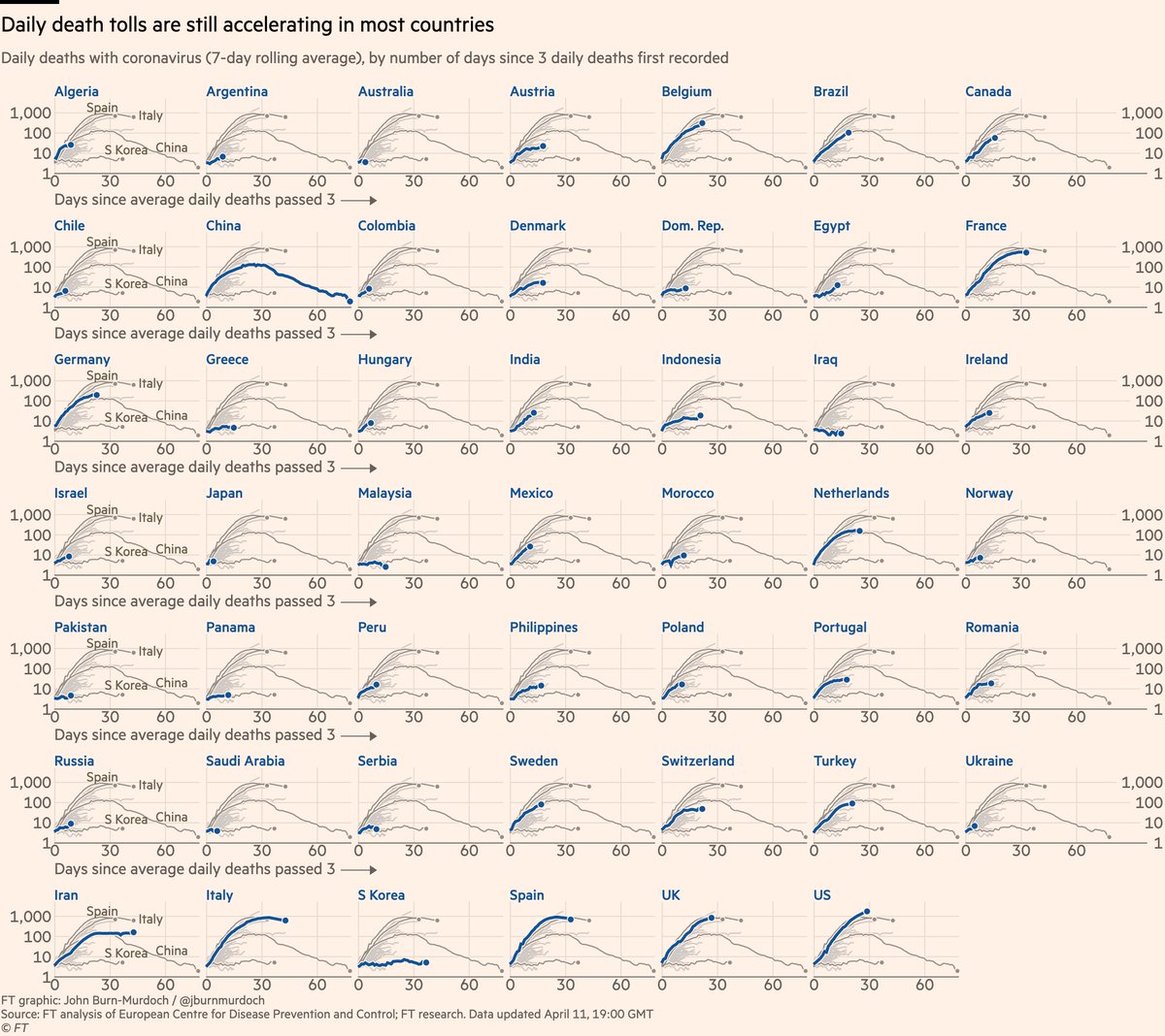 Small multiples for daily new deaths in 48 countries:• Norway locked down while Sweden didn’t; Norway’s daily death toll rising much more slowly than Sweden’s• Australia flat-ish so far...• In Europe, Austria & Denmark faring wellAll charts:  http://ft.com/coronavirus-latest