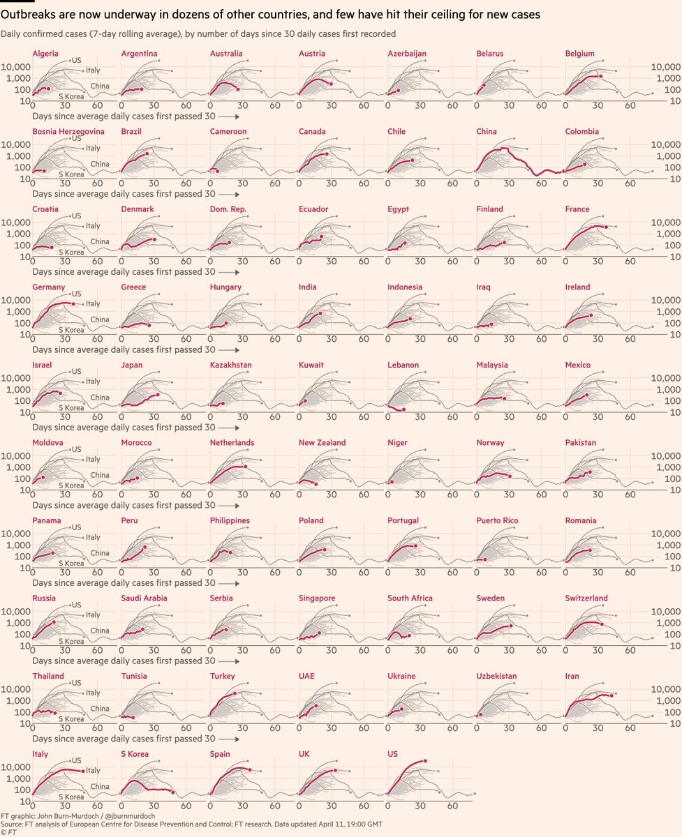 Small multiples for daily cases in 68 countries:• Early action in Australia & NZ; they may have turned corner early • Austria & Norway also acted early & new cases falling• I’m skeptical of the South African dataLive versions of all charts here:  http://ft.com/coronavirus-latest