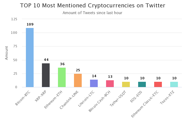 CoinTrendz's tweet photo. Top 10 Mentions on Twitter in the last hour
$BTC $XRP $ETH $LINK $LTC $BCH $USDT $EOS $ETC $XTZ

More on our Free Bot: https://t.co/zBdS1Kw72I 🤖 https://t.co/Ndy4uSmshB