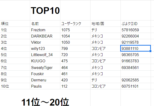 レッディあかりん Reddy Akarin On Twitter ぷよクエの中南米人のユーザーランク ランキング 僕に3位あるw